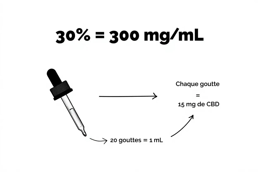 Huile CBD 30% : combien de gouttes par jour selon votre poids